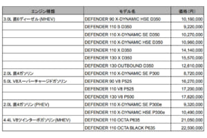 2026年モデルのディフェンダー価格表。