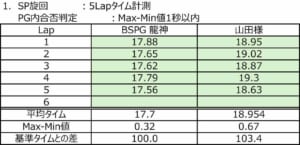 ブリヂストンタイヤ実車評価技術 体感試乗会