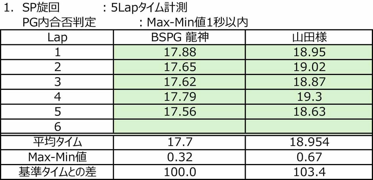 ブリヂストンタイヤ実車評価技術 体感試乗会