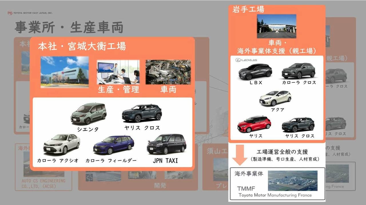 トヨタ自動車東日本の生産モデル
