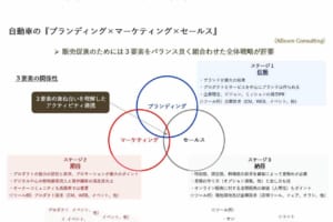 ブランディング×マーケティング×セールス〔ABeam Consulting〕