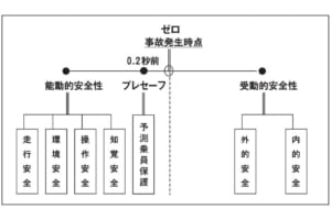 メルセデス・ベンツ安全性の基本理論(1951年に特許を取得)。