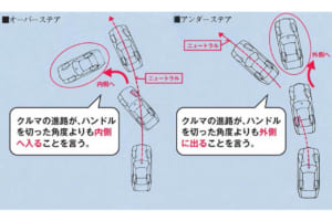 コーナーリング時にニュートラルに近い弱アンダーステアなら、少しずつ切り足して行けばよいので、いわば、誰にでも容易に運転できる。図解は各コーナーリング時のハンドル特性。