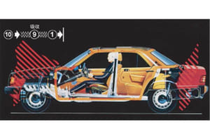 メルセデス・ベンツでは正面衝突の場合、ボディ先端に例えば10の衝撃エネルギーが加わったとすると、客室のフロント/Aピラーには1の衝撃エネルギーしか伝わらない構造にしている。つまり、フロント部分で9の衝撃エネルギーを吸収し、客室の乗員を守ってい