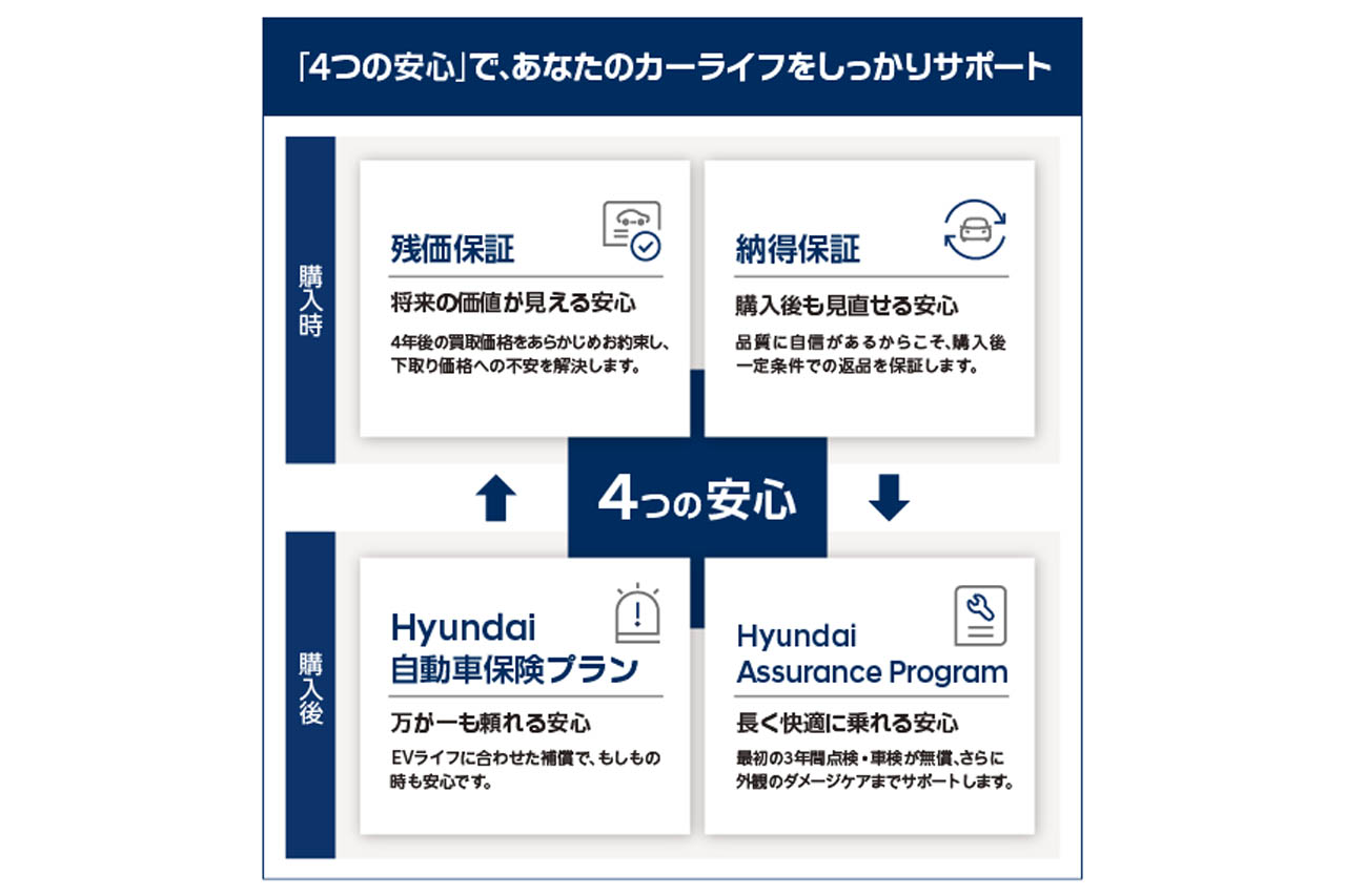 購入前から購入後まで、あなたの愛車を支える「4つの安心」＝「ヒョンデ プレミアムケア」が誕生。